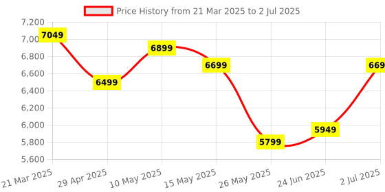 myntra.com PERFLY By Decathlon Badminton Net perfly by decathlon Price History Graph from 21 Mar 2025 to 2 Jul 2025