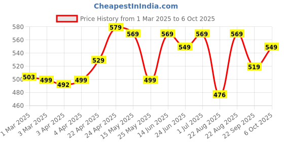 myntra.com PERFLY By Decathlon Badminton String Bst 500 decathlon Price History Graph from 1 Mar 2025 to 6 Oct 2025
