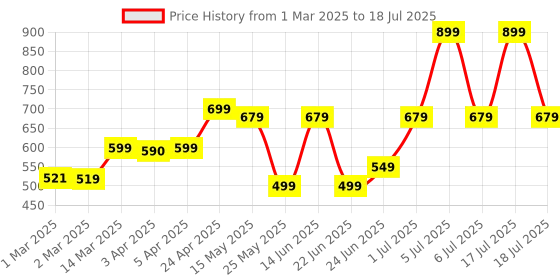myntra.com PERFLY By Decathlon Badminton String Bst 930 Flash perfly by decathlon Price History Graph from 1 Mar 2025 to 6 Jul 2025