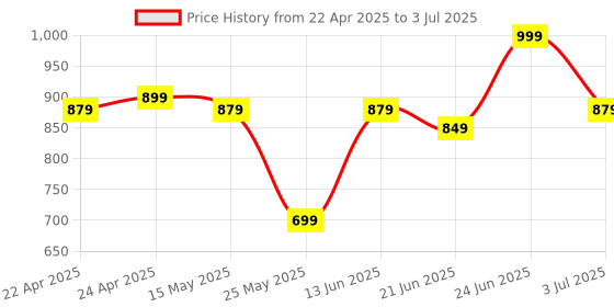 myntra.com PERFLY By Decathlon Badminton String Bst 990 Pro Repulsion perfly by decathlon Price History Graph from 22 Apr 2025 to 3 Jul 2025