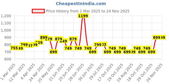 myntra.com PERFLY By Decathlon Badminton String Bst 990 Pro Repulsion Mint decathlon Price History Graph from 1 Mar 2025 to 24 Nov 2025