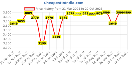 myntra.com PERFLY By Decathlon Black & White Carbon Fiber Squash Racquets decathlon Price History Graph from 21 Mar 2025 to 21 Oct 2025