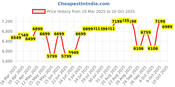 myntra.com PERFLY By Decathlon Black Carbon Fiber Squash Racket decathlon Price History Graph from 19 Mar 2025 to 10 Oct 2025