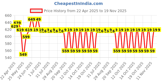 myntra.com PERFLY By Decathlon Boys Low-Rise Regular Fit Shorts decathlon Price History Graph from 22 Apr 2025 to 19 Nov 2025