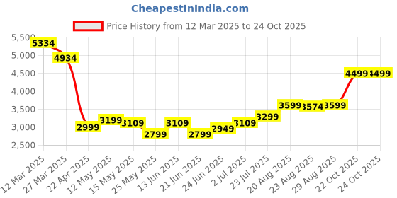 myntra.com PERFLY By Decathlon Carbon Fiber Badminton Racquet decathlon Price History Graph from 12 Mar 2025 to 24 Oct 2025