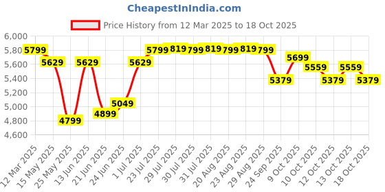 myntra.com PERFLY By Decathlon Carbon Fiber Squash Racquets decathlon Price History Graph from 12 Mar 2025 to 18 Oct 2025