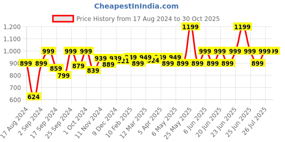 myntra.com PERFLY By Decathlon Colour-Blocked Tshirts decathlon Price History Graph from 17 Aug 2024 to 29 Oct 2025