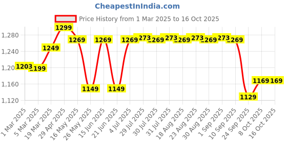 myntra.com PERFLY By Decathlon Indoor Badminton Leisure Net decathlon Price History Graph from 1 Mar 2025 to 16 Oct 2025