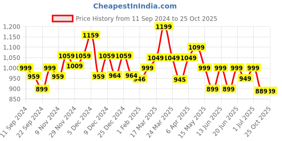 myntra.com PERFLY By Decathlon Kids Mustard Yellow & Blue Printed T-shirt decathlon Price History Graph from 11 Sep 2024 to 24 Oct 2025