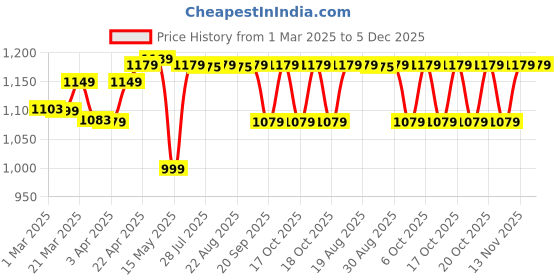 myntra.com PERFLY By Decathlon LITE Badminton Sleeveless 560 Men decathlon Price History Graph from 1 Mar 2025 to 5 Dec 2025