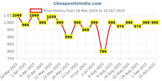 myntra.com PERFLY By Decathlon LITE Badminton T-shirt 560 Junior decathlon Price History Graph from 19 Mar 2025 to 25 Oct 2025