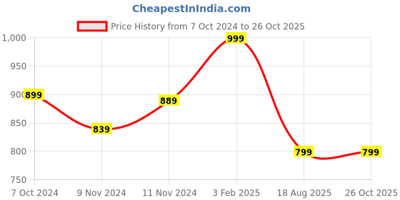 myntra.com PERFLY By Decathlon Men Round Neck T-Shirt decathlon Price History Graph from 7 Oct 2024 to 25 Oct 2025