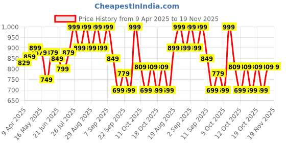myntra.com PERFLY By Decathlon Men Shorts decathlon Price History Graph from 9 Apr 2025 to 19 Nov 2025