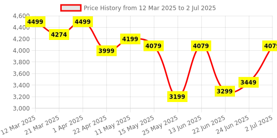 myntra.com PERFLY By Decathlon Oval Shape Fiber Racket perfly by decathlon Price History Graph from 12 Mar 2025 to 2 Jul 2025