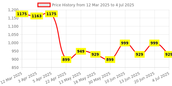 myntra.com PERFLY By Decathlon Pack Of 2 Badminton Racquets perfly by decathlon Price History Graph from 12 Mar 2025 to 4 Jul 2025