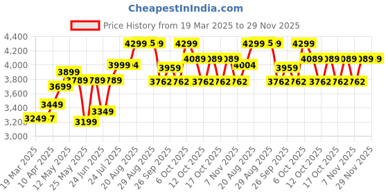 myntra.com PERFLY By Decathlon Pack Of 2 Graphite Badminton Racquets decathlon Price History Graph from 19 Mar 2025 to 29 Nov 2025