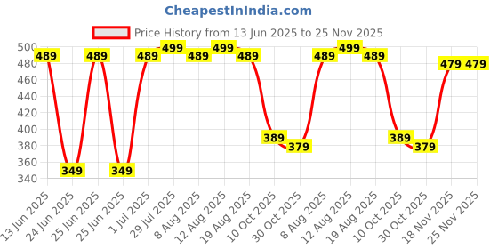 myntra.com PERFLY By Decathlon Pack Of 3 Badminton Superior Overgrip decathlon Price History Graph from 13 Jun 2025 to 25 Nov 2025