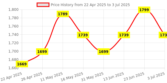 myntra.com PERFLY By Decathlon Portable Badminton Net Discover Net V2 perfly by decathlon Price History Graph from 22 Apr 2025 to 3 Jul 2025