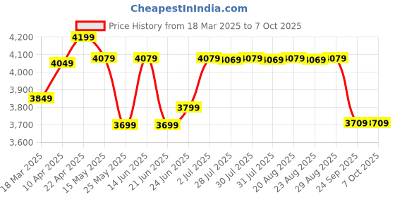 myntra.com PERFLY By Decathlon Printed Aluminum Squash Racket decathlon Price History Graph from 18 Mar 2025 to 7 Oct 2025