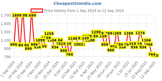 myntra.com PERFLY By Decathlon Printed Badminton T-shirt decathlon Price History Graph from 1 Sep 2024 to 12 Sep 2025