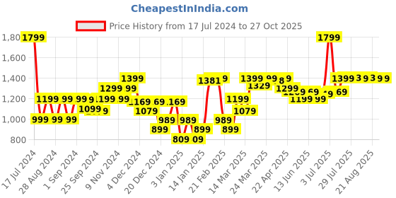 myntra.com PERFLY By Decathlon Printed Badminton T-shirt decathlon Price History Graph from 17 Jul 2024 to 27 Oct 2025
