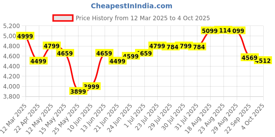 myntra.com PERFLY By Decathlon Printed Carbon Fiber Squash Racket decathlon Price History Graph from 12 Mar 2025 to 4 Oct 2025