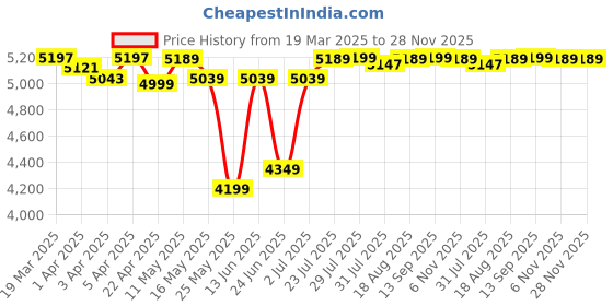 myntra.com PERFLY By Decathlon Printed Oval Shaped Badminton Racquet decathlon Price History Graph from 19 Mar 2025 to 27 Nov 2025