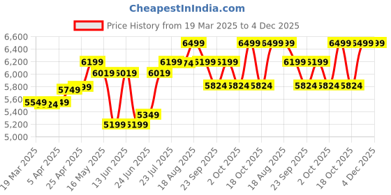 myntra.com PERFLY By Decathlon Printed Oval Shaped Badminton Racquet decathlon Price History Graph from 19 Mar 2025 to 4 Dec 2025