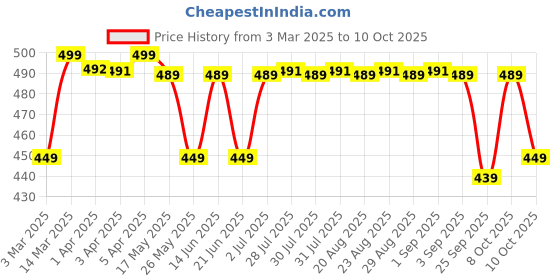 myntra.com PERFLY By Decathlon Printed Squash Ball decathlon Price History Graph from 3 Mar 2025 to 10 Oct 2025