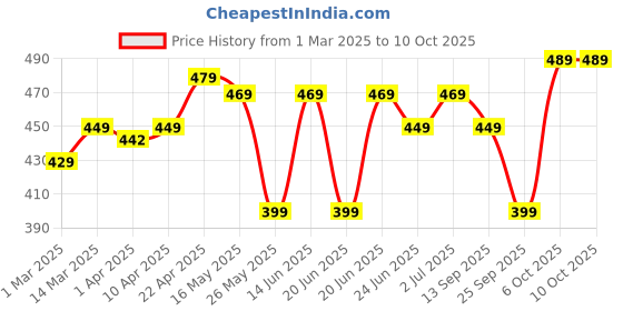 myntra.com PERFLY By Decathlon Printed Squash Ball decathlon Price History Graph from 1 Mar 2025 to 10 Oct 2025