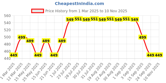 myntra.com PERFLY By Decathlon PSC 100 Badminton Shuttlecocks decathlon Price History Graph from 1 Mar 2025 to 10 Nov 2025