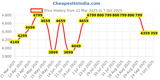 myntra.com PERFLY By Decathlon Red & Black Carbon Fiber Squash Racket decathlon Price History Graph from 21 Mar 2025 to 7 Oct 2025