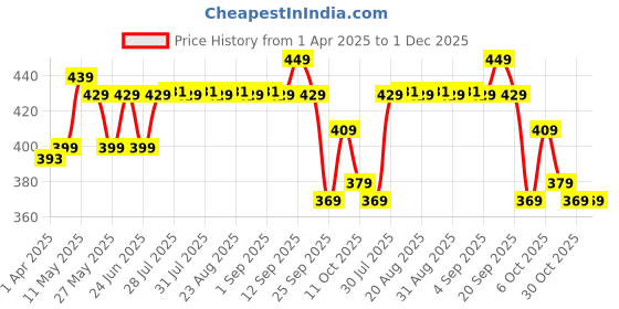 myntra.com PERFLY By Decathlon Red Dot Squash Ball decathlon Price History Graph from 1 Apr 2025 to 1 Dec 2025