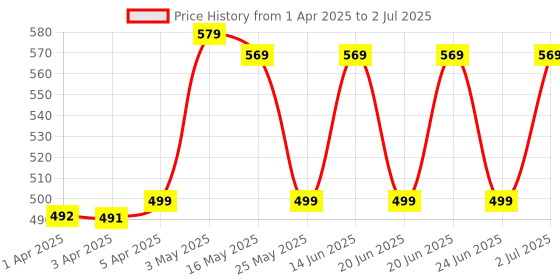 myntra.com PERFLY By Decathlon Set Of 2 Printed Squash Ball perfly by decathlon Price History Graph from 1 Apr 2025 to 2 Jul 2025