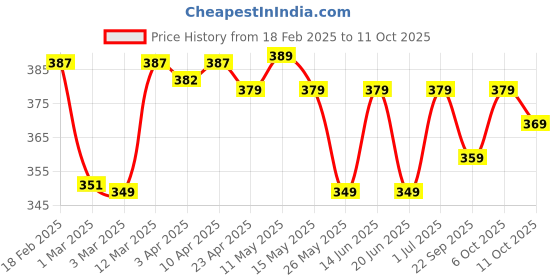 myntra.com PERFLY By Decathlon Set Of 2 Squash Balls decathlon Price History Graph from 18 Feb 2025 to 11 Oct 2025