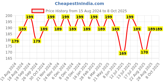 myntra.com Perfora 2Pcs Lime Green & Peach Coloured Soft Bristles Toothbrush perfora Price History Graph from 15 Aug 2024 to 8 Oct 2025