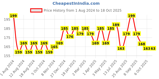 myntra.com Perfora Activated Charcoal Teeth Whitening Toothpaste to Remove Plague - 100g perfora Price History Graph from 1 Aug 2024 to 17 Oct 2025