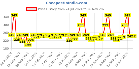 myntra.com Perfora Anti Cavity Lemon Mint Awake Toothpaste For Active Freshness - 100g perfora Price History Graph from 24 Jul 2024 to 25 Nov 2025