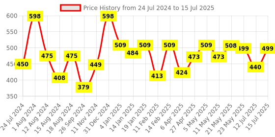 myntra.com Perfora Awake Set of 2 Anti Cavity Active Freshness Toothpaste - 100g Each - Lemon Mint perfora Price History Graph from 24 Jul 2024 to 15 Jul 2025