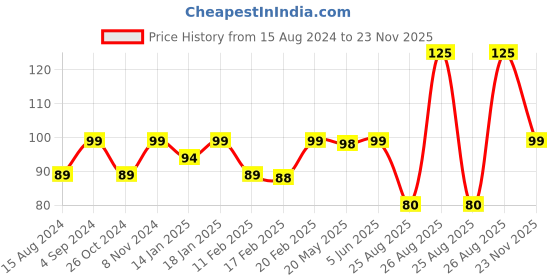 myntra.com Perfora Black Ultra Soft Bristles Toothbrush perfora Price History Graph from 15 Aug 2024 to 23 Nov 2025