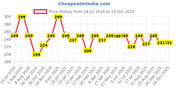 myntra.com Perfora Dream Sensitivity Relief Toothpaste perfora Price History Graph from 24 Jul 2024 to 19 Oct 2025