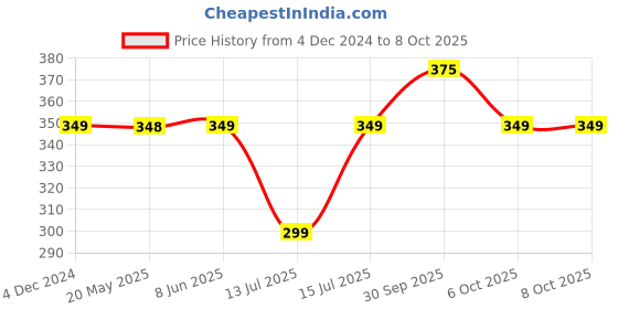 myntra.com Perfora Pack Of 4 Lime Green & Peach Coloured Ultra Soft Bristles Toothbrush perfora Price History Graph from 4 Dec 2024 to 6 Oct 2025