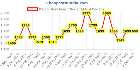 myntra.com Perfora PRO+ Oscillating Electric Toothbrush 5 X Deep Cleaning - Limitless Grey perfora Price History Graph from 7 Nov 2024 to 4 Dec 2025