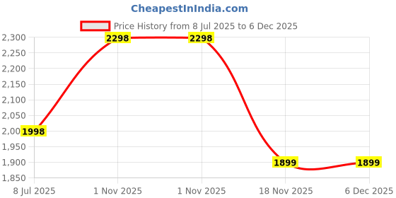 myntra.com Perfora PRO+ Oscillating Electric Toothbrush with 2 Brush Heads - Black perfora Price History Graph from 8 Jul 2025 to 5 Dec 2025