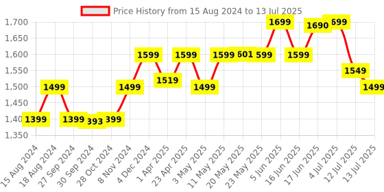 myntra.com Perfora Pro+ Oscillating Toothbrush - Black perfora Price History Graph from 15 Aug 2024 to 13 Jul 2025