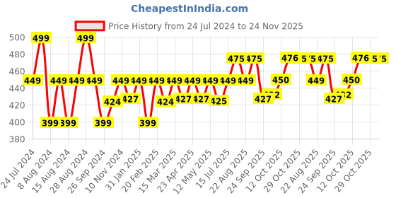 myntra.com Perfora Purple Magic Teeth Whitening Toothpaste Serum 30 ml - Apple Peach perfora Price History Graph from 24 Jul 2024 to 24 Nov 2025