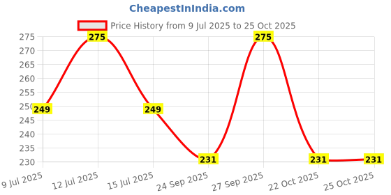 myntra.com Perfora Purple Teeth Whitening Toothpaste - 125 g perfora Price History Graph from 9 Jul 2025 to 25 Oct 2025