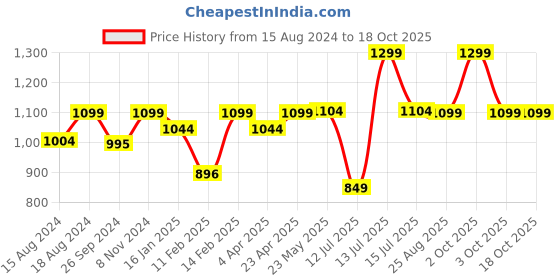 myntra.com Perfora Rechargeable Electric Toothbrush With 2 Replaceable Heads - Crystal Blue perfora Price History Graph from 15 Aug 2024 to 18 Oct 2025