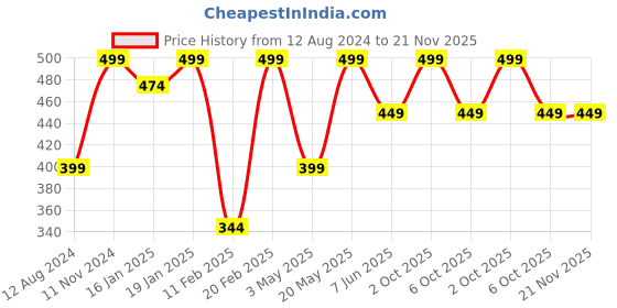 myntra.com Perfora Set Of 2 001 Brush Head Refill - Veri Peri Lavender perfora Price History Graph from 12 Aug 2024 to 20 Nov 2025