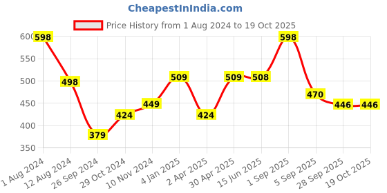 myntra.com Perfora Set of 2 Alcohol Free Lemon Mint Mouthwash - 300ml Each perfora Price History Graph from 1 Aug 2024 to 17 Oct 2025